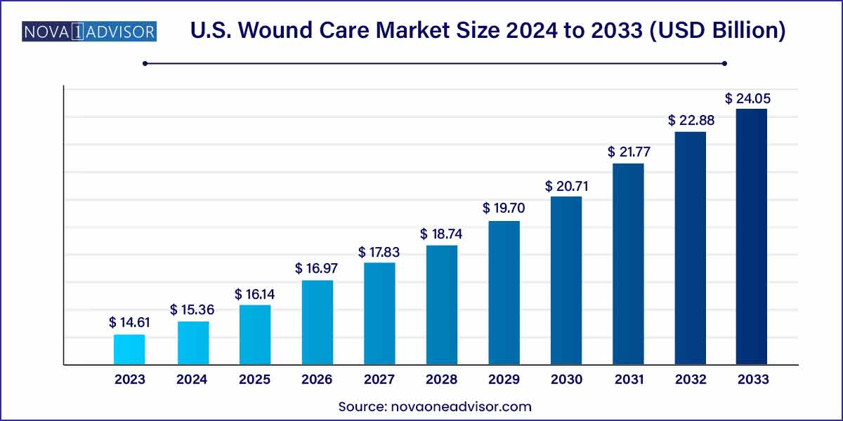 U.S. Wound Care Market Size, 2024 to 2033 
