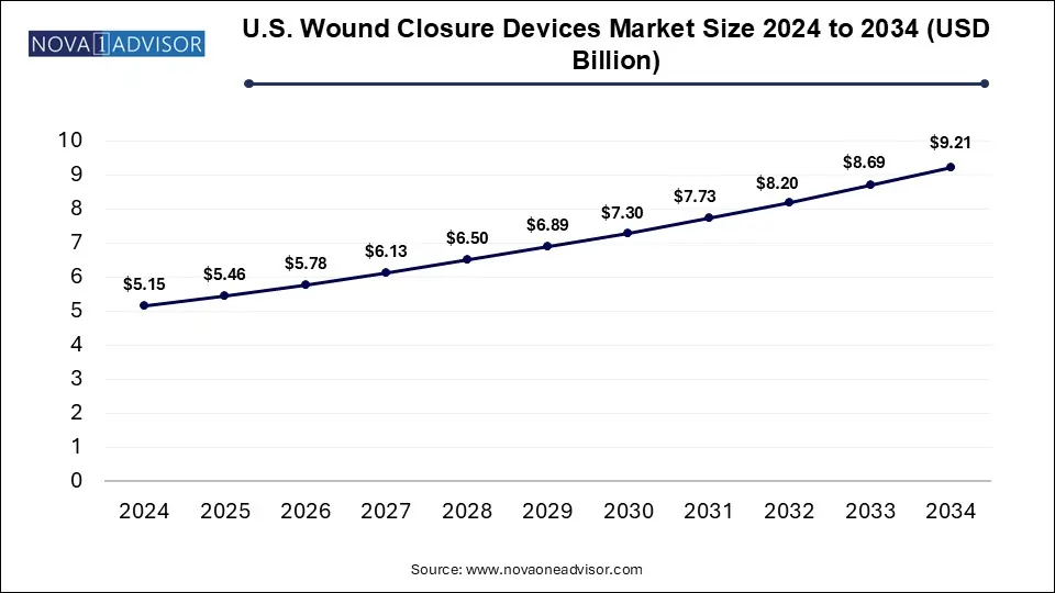 U.S. Wound Closure Devices Market Size 2024 To 2034