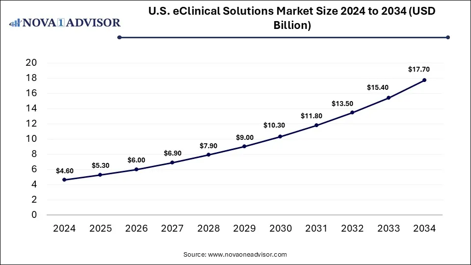 U.S. eClinical Solutions Market Size 2024 To 2034