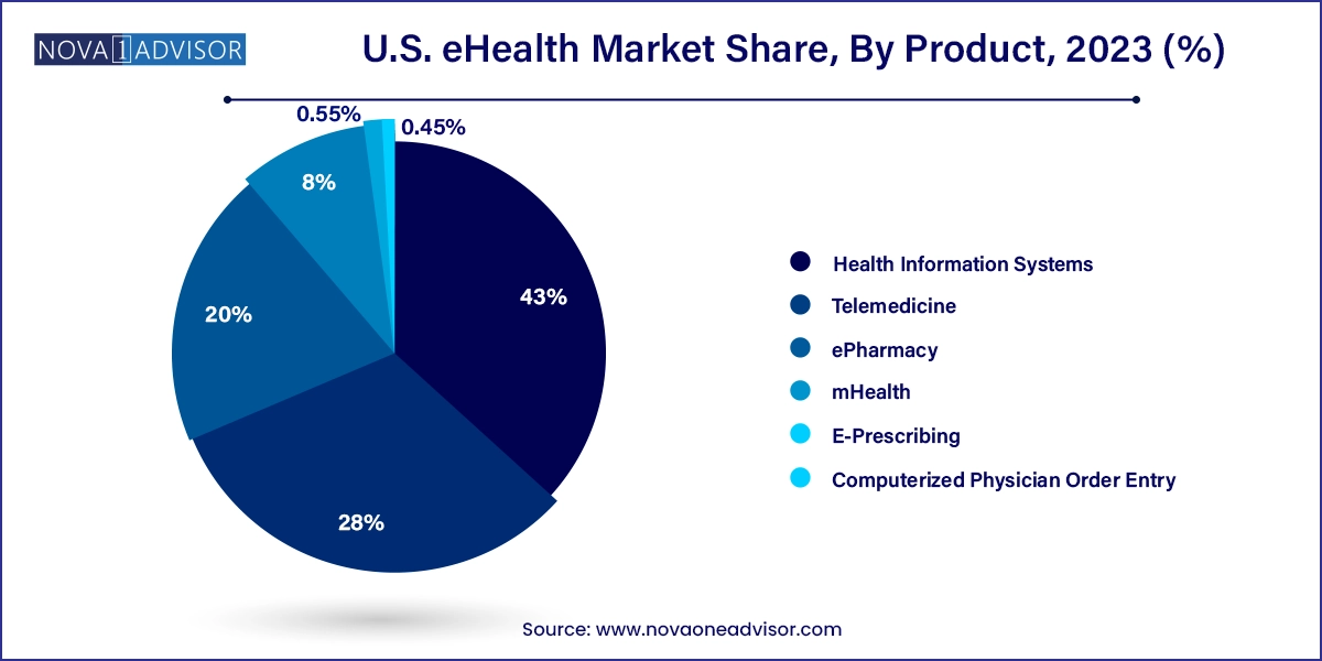 U.S. eHealth Market Share, By Product, 2023 (%)