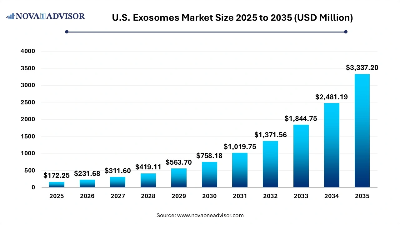 U.S. Exosomes Market Size 2025 to 2035 U.S. Exosomes Market Size 2025 to 2035