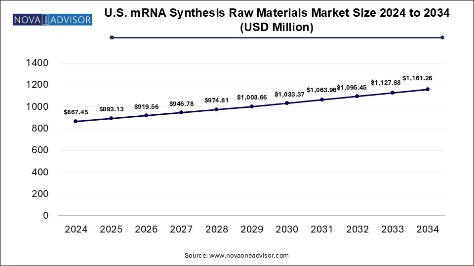 U.S. mRNA Synthesis Raw Materials Market Size 2024 To 2034