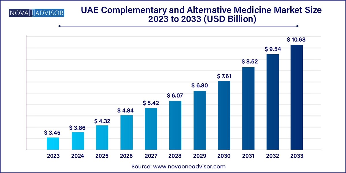 UAE Complementary And Alternative Medicine Market Size 2024 To 2033