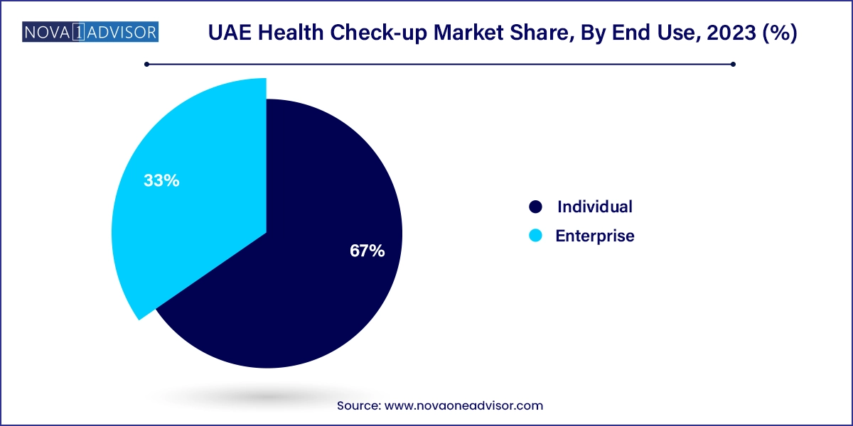UAE Health Check-up Market Share, By End Use, 2023 (%)