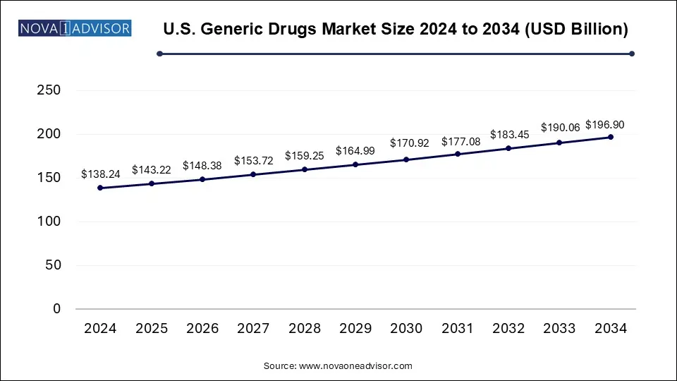 U.S. Generic Drugs Market Size 2024 To 2034