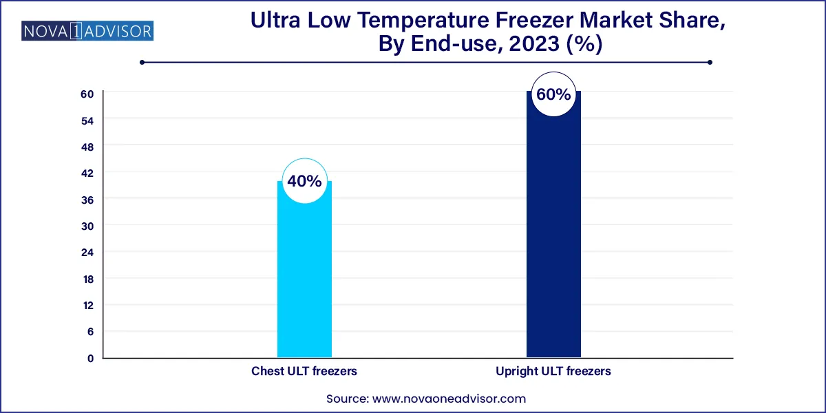 Ultra Low Temperature Freezer Market Share, By End-use, 2023 (%)