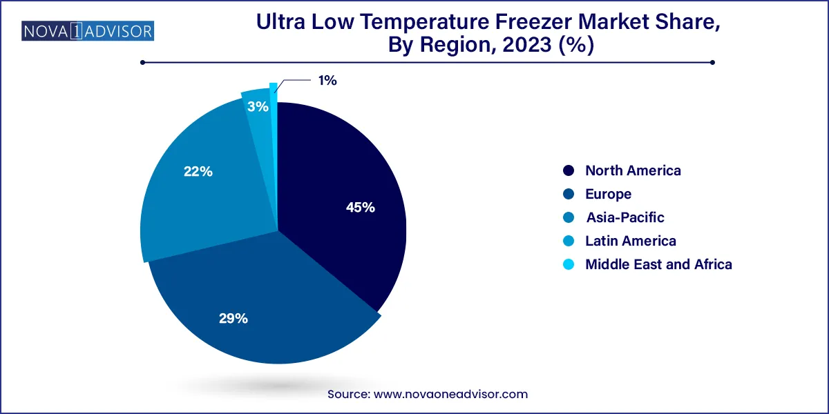 Ultra Low Temperature Freezer Market Share, By Region 2023 (%)