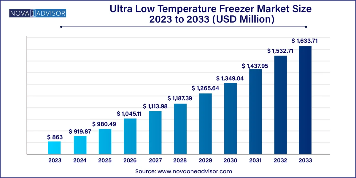 Ultra Low Temperature Freezer Market Size 2024 To 2033