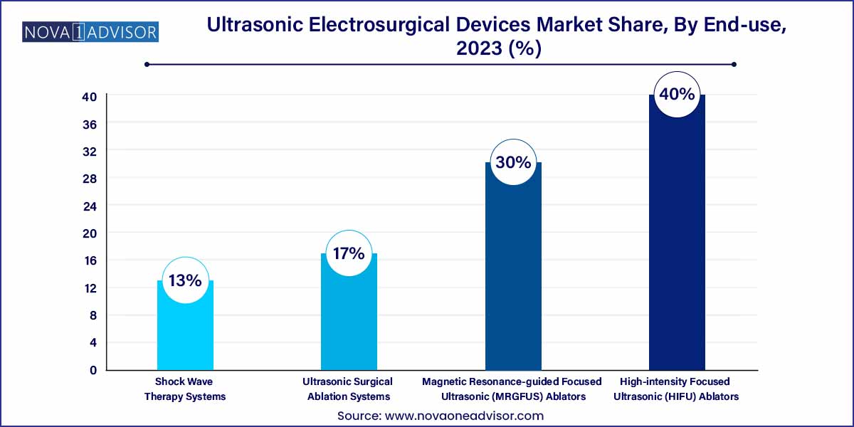 Ultrasonic Electrosurgical Devices Market Share, By End-use, 2023 (%)