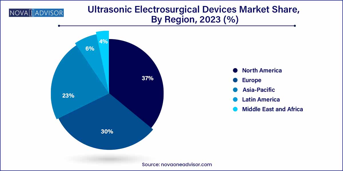 Ultrasonic Electrosurgical Devices Market Share, By Region 2023 (%)