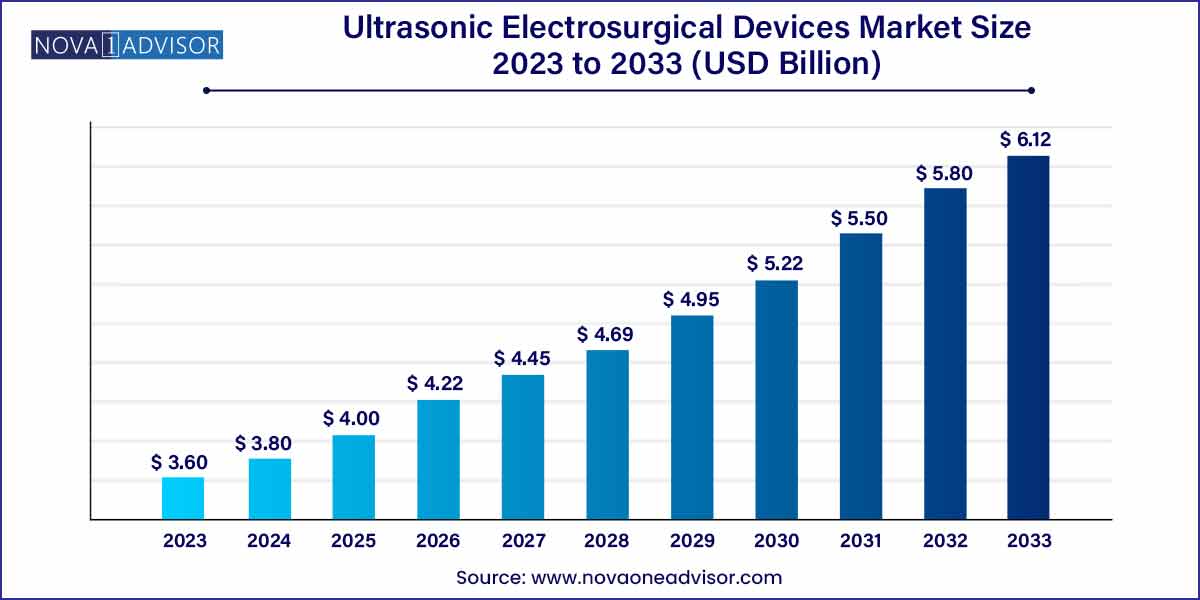 Ultrasonic Electrosurgical Devices Market Size 2024 To 2033