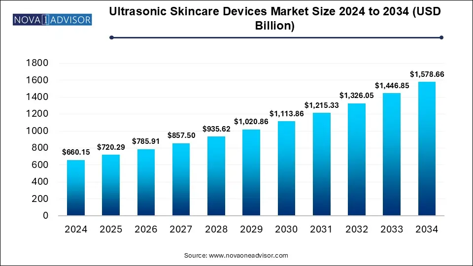 Ultrasonic Skincare Devices Market Size 2024 To 2034
