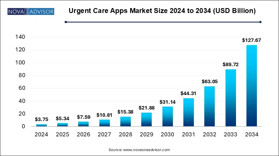 Urgent Care Apps Market Size 2024 To 2034