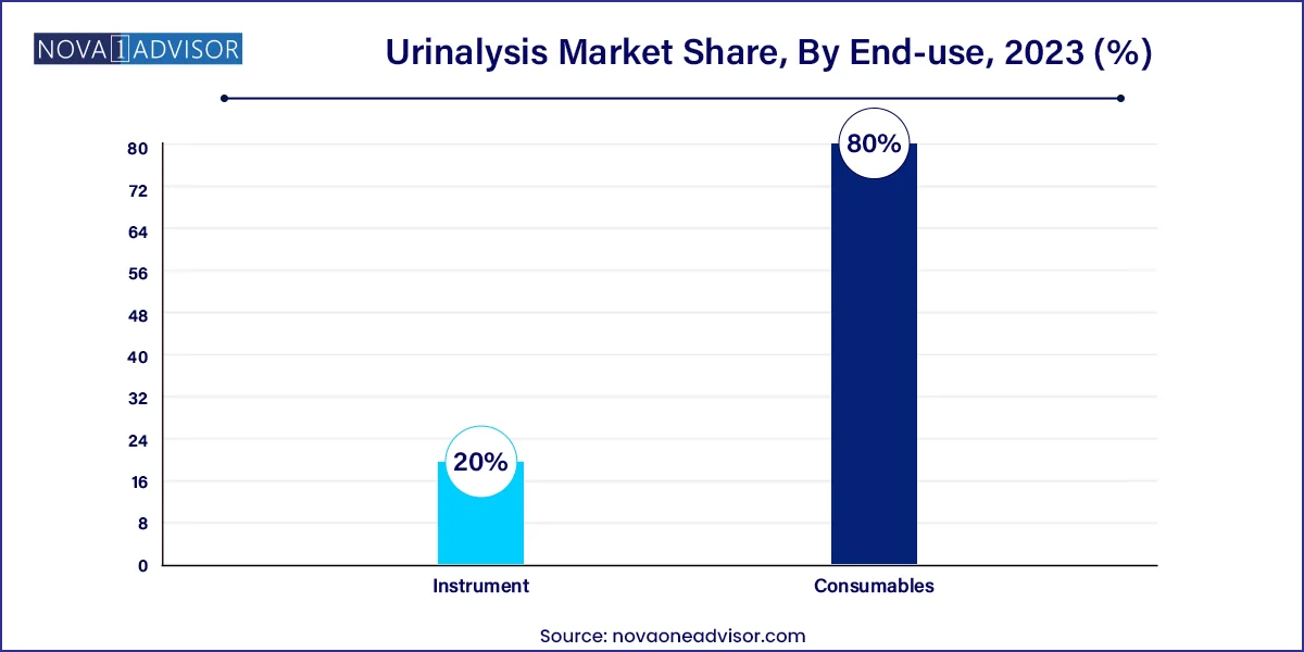 Urinalysis Market Share, By End-use, 2023 (%)