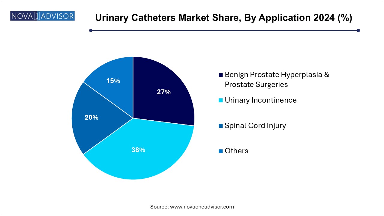 Urinary Catheters Market Share, By Application 2024 (%)