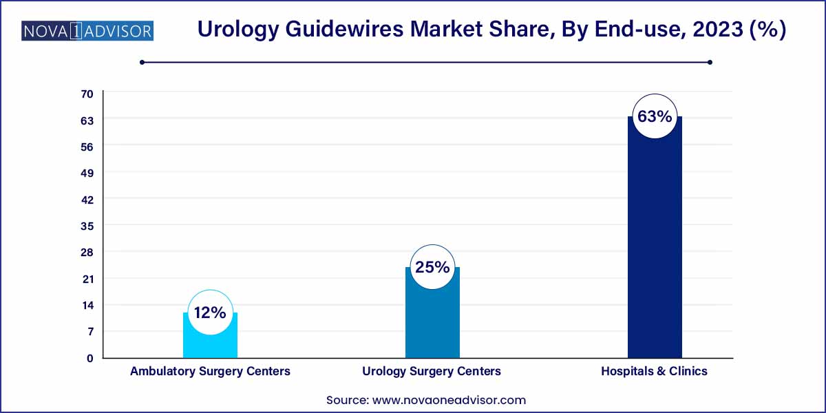 Urology Guidewires Market Share, By End-use, 2023 (%)