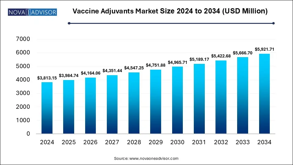 Vaccine Adjuvants Market Size 2024 To 2034