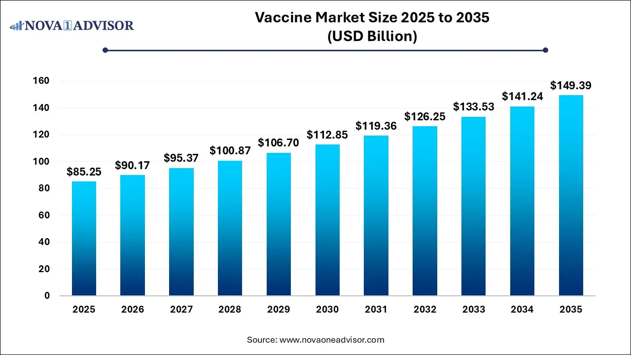 Vaccine Market Size 2025 To 2035