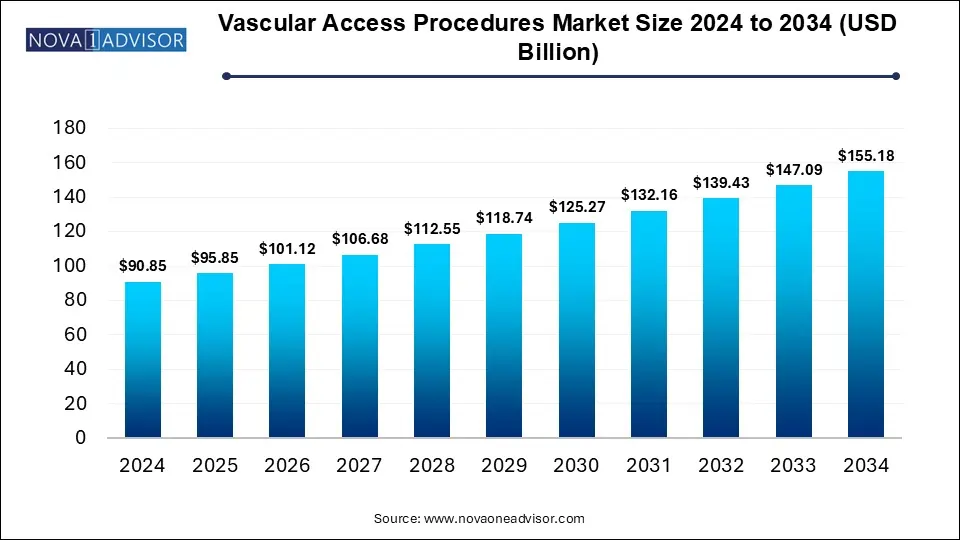 Vascular Access Procedures Market Size 2024 To 2034