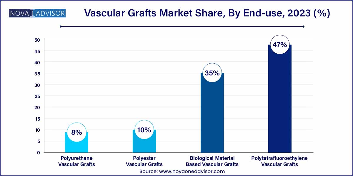 Vascular Grafts Market Market Share, By End-use, 2023 (%)