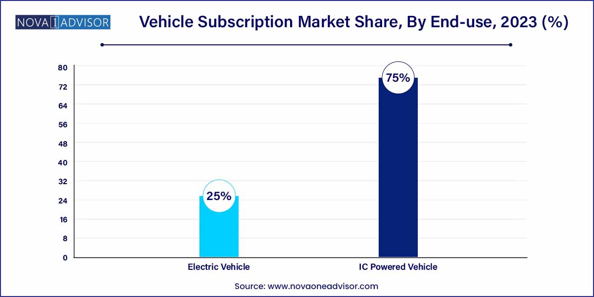 Vehicle Subscription Market Share, By End-use, 2023 (%)