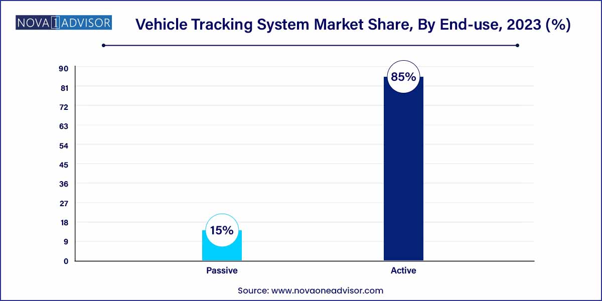 Vehicle Tracking System Market Share, By End-use, 2023 (%)