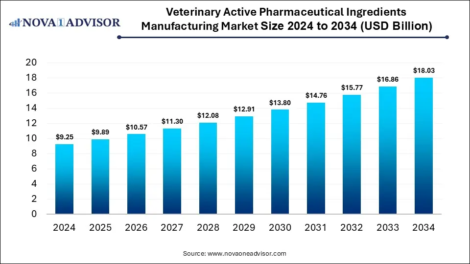 Veterinary Active Pharmaceutical Ingredients Manufacturing Market Size 2024 To 2034 Veterinary Active Pharmaceutical Ingredients Manufacturing Market Size 2024 To 2034