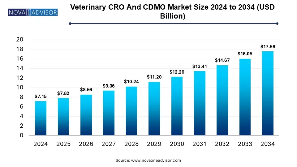 Veterinary CRO And CDMO Market Size 2024 To 2034