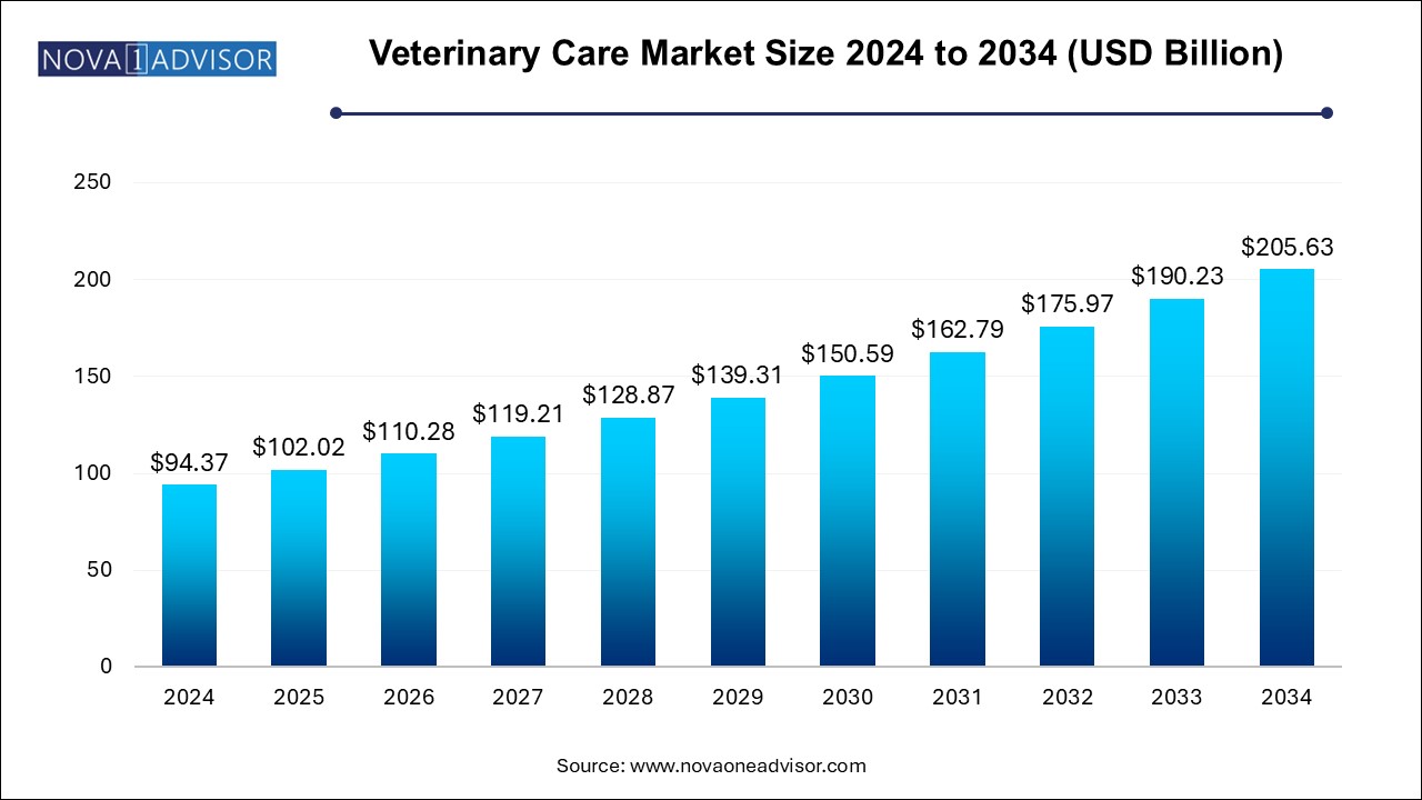 Veterinary Care Market Size 2024 To 2034