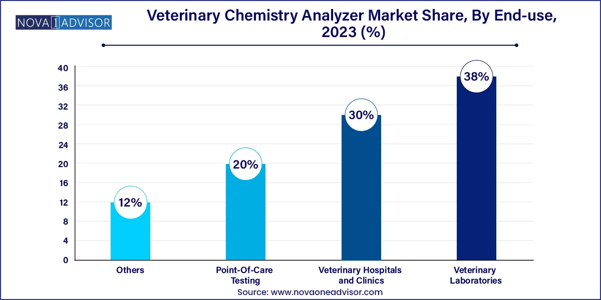 Veterinary Chemistry Analyzer Market Share, By End-use, 2023 (%)
