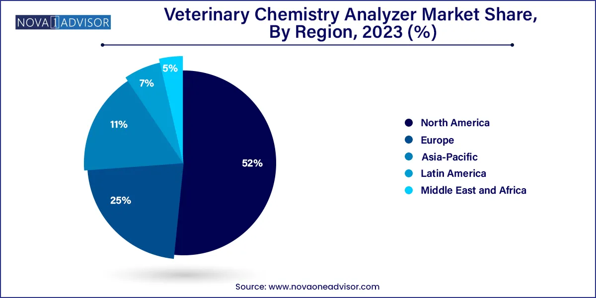Veterinary Chemistry Analyzer Market Share, By Region 2023 (%)