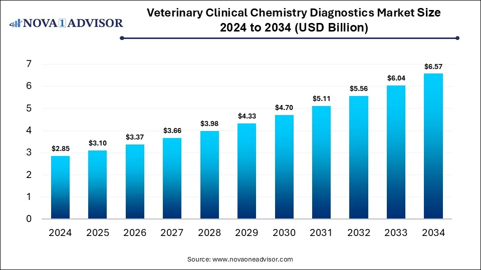Veterinary Clinical Chemistry Diagnostics Market Size 2024 To 2034