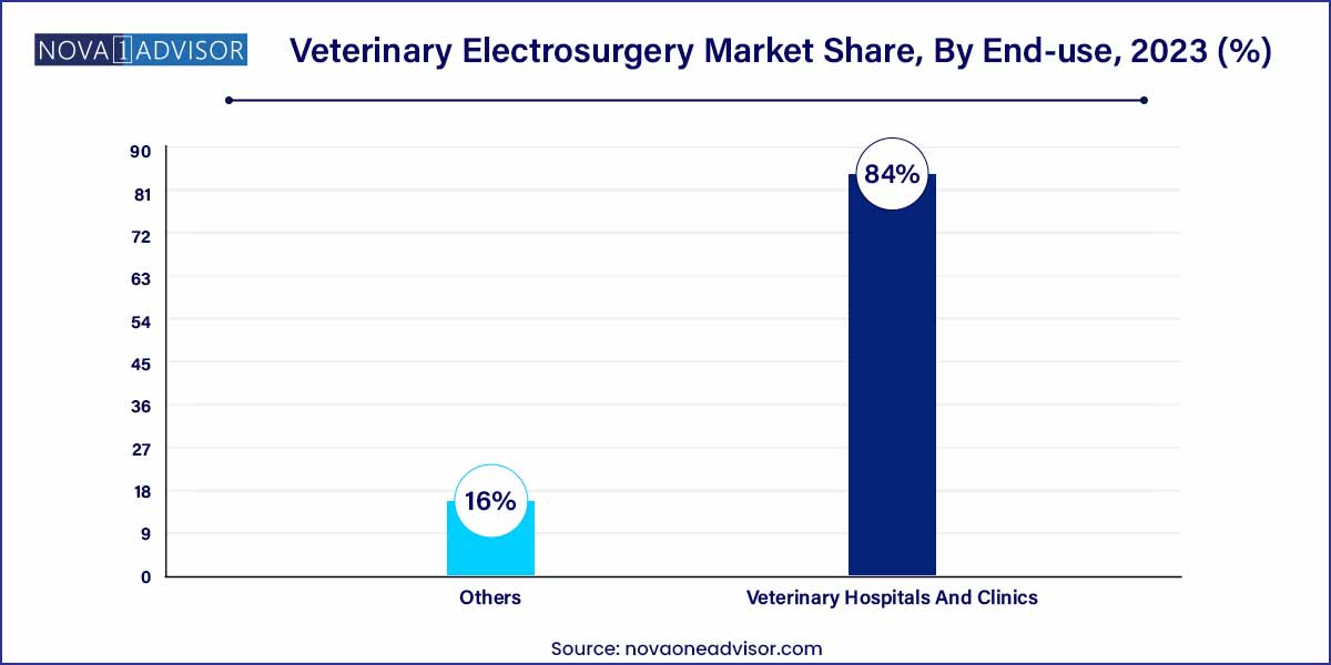 Veterinary Electrosurgery Market Share, By End-use, 2023 (%)