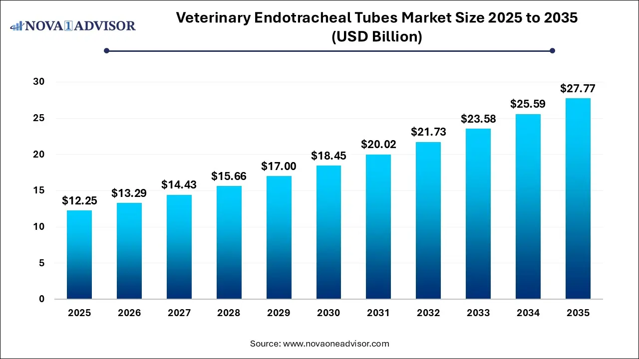 Veterinary Endotracheal Tubes Market Size 2025 To 2035 Veterinary Endotracheal Tubes Market Size 2025 To 2035