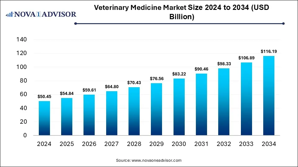 Veterinary Medicine Market Size 2024 To 2034