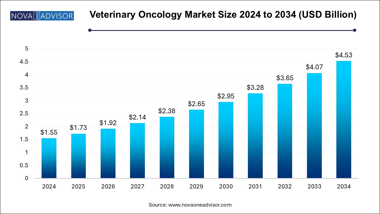 Veterinary Oncology Market Size 2024 To 2034