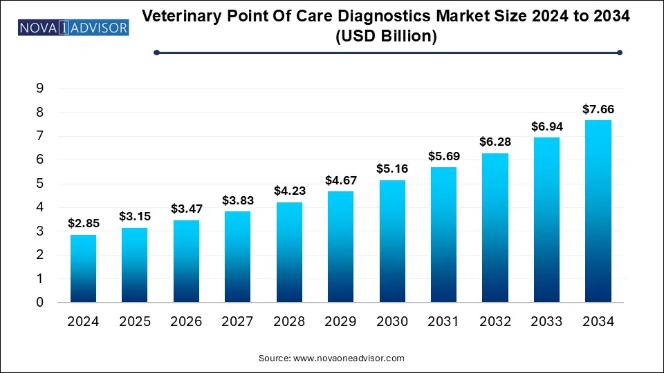 Veterinary Point of Care Diagnostics Market Size 2024 To 2034