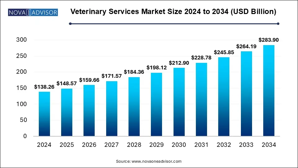Veterinary Services Market Size 2024 To 2024