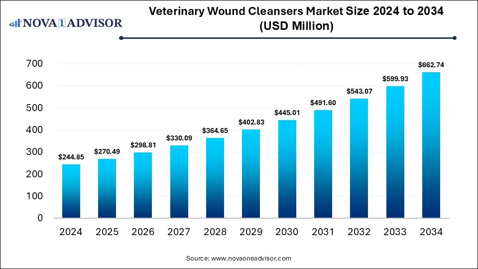 Veterinary Wound Cleansers Market Size 2024 To 2034