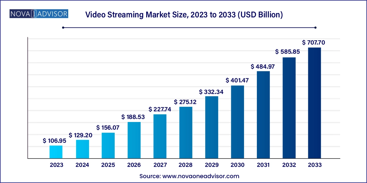 Video Streaming Market Size 2024 To 2033