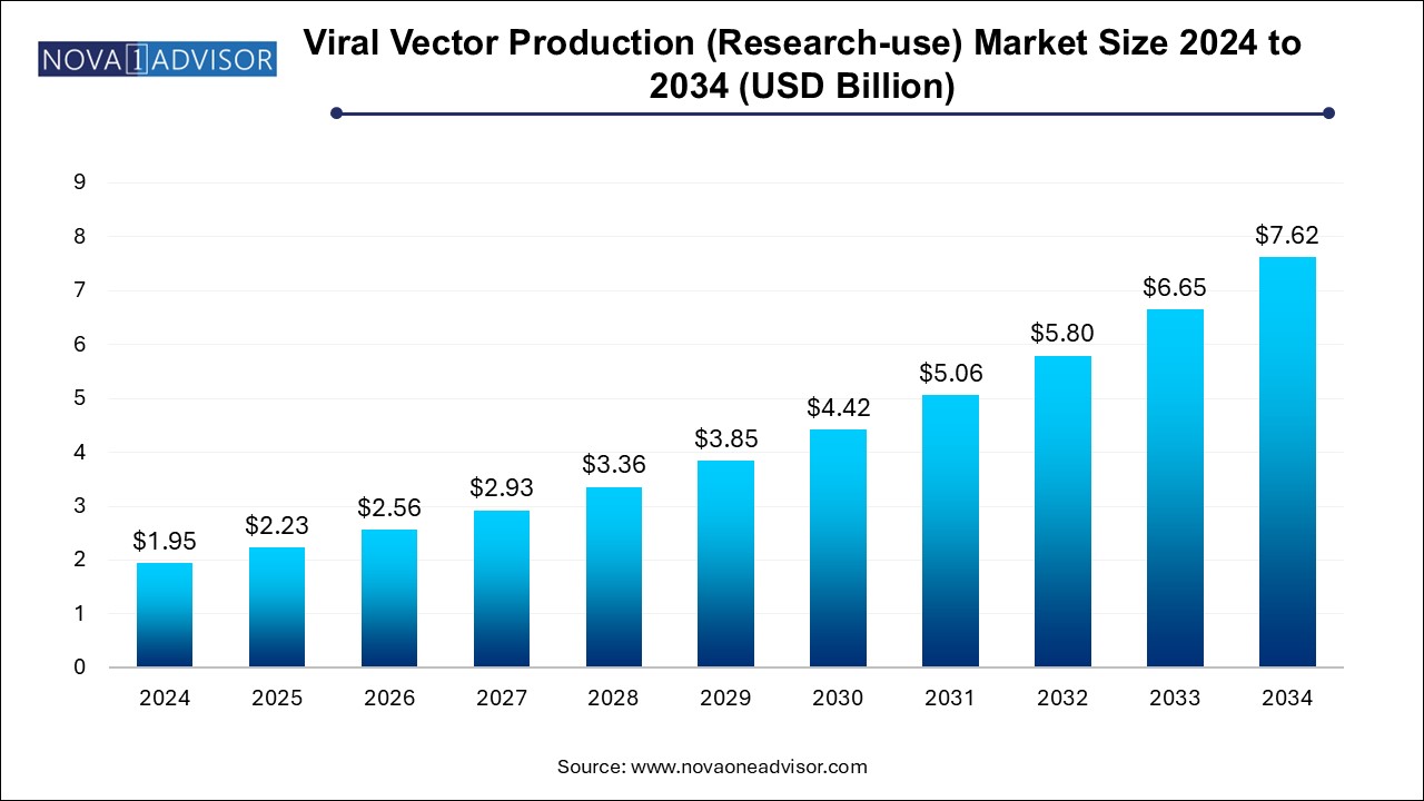 Viral Vector Production (Research-use) Market Size 2024 To 2034