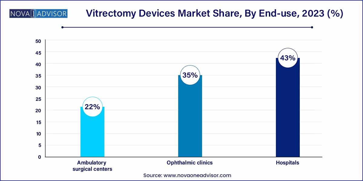 Vitrectomy Devices Market Share, By End-use, 2023 (%)