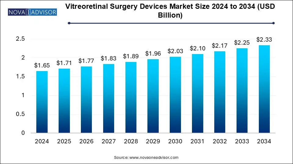 Vitreoretinal Surgery Devices Market Size 2024 To 2034