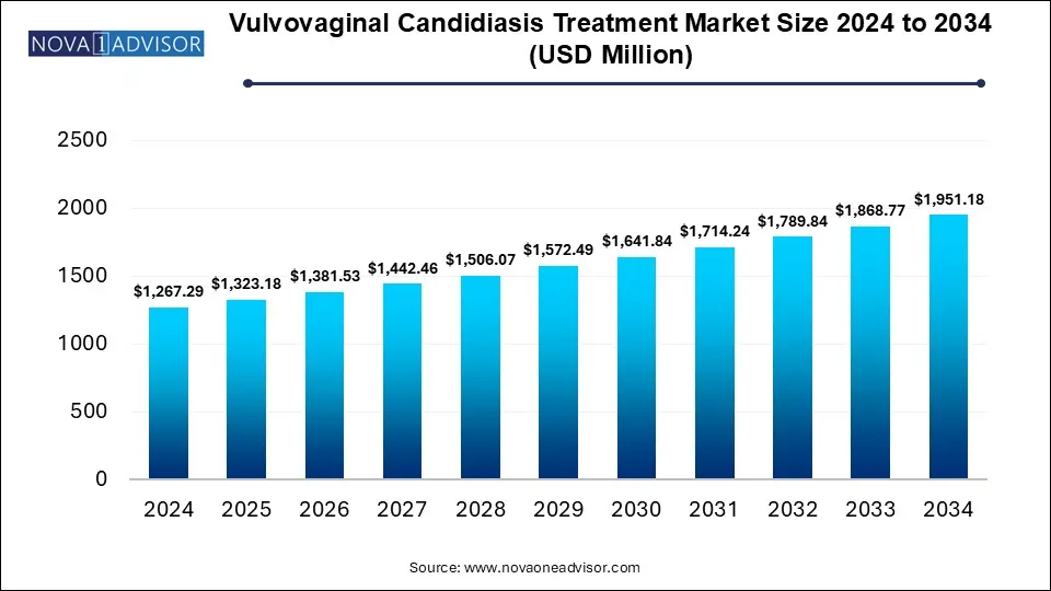 Vulvovaginal Candidiasis Treatment Market Size 2024 To 2034