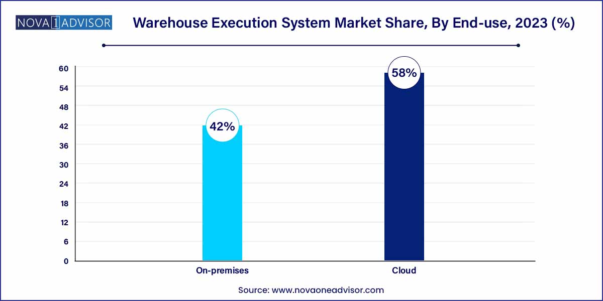 Warehouse Execution System Market Share, By End-use, 2023 (%)