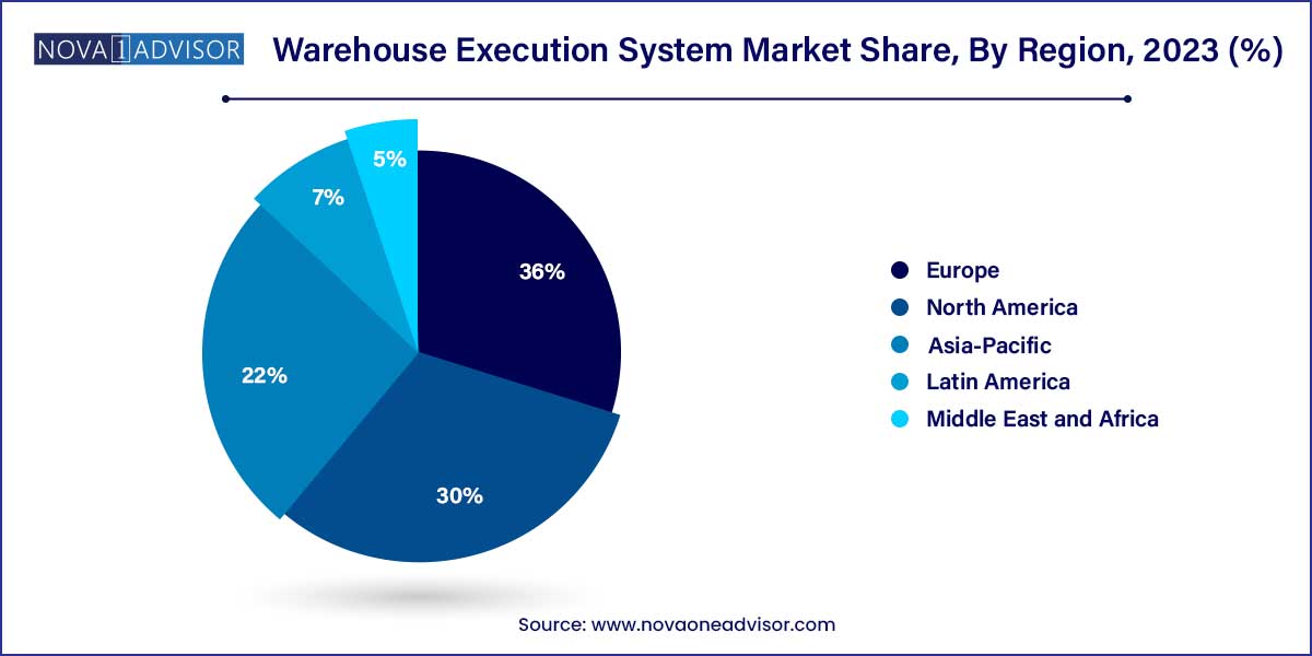 Warehouse Execution System Market Share, By Region 2023 (%)