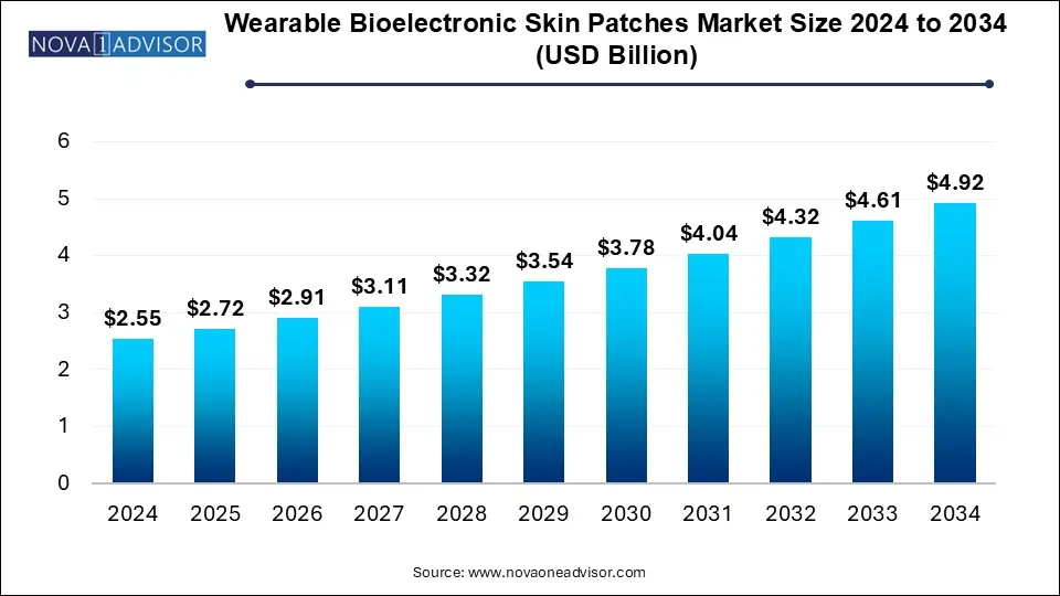 Wearable Bioelectronic Skin Patches Market Size 2024 To 2034
