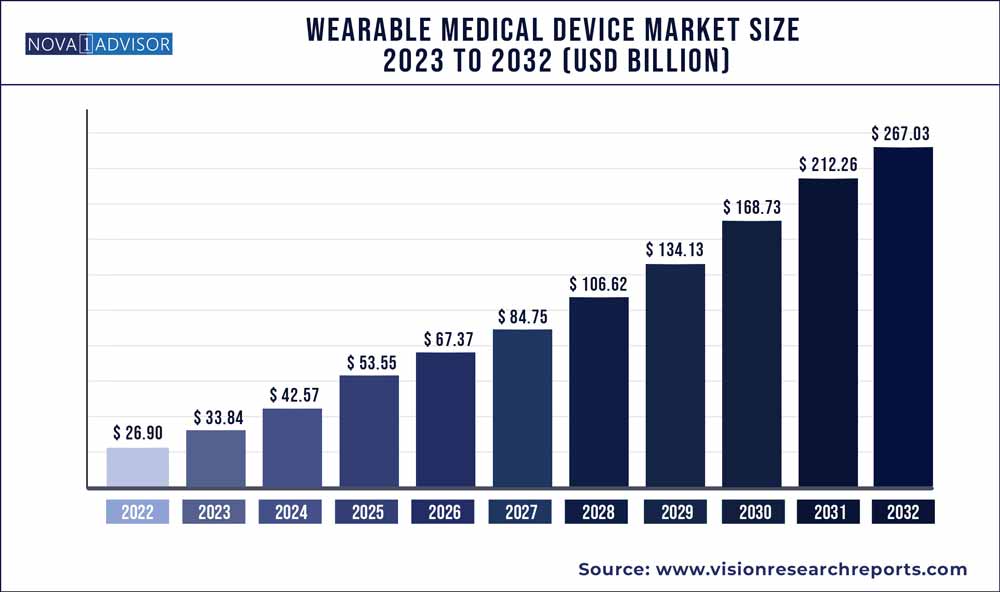 Wearable Medical Device Market Size 2023 To 2032