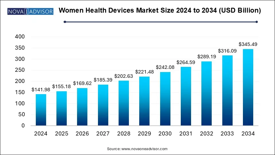 Women Health Devices Market Size 2024 To 2034