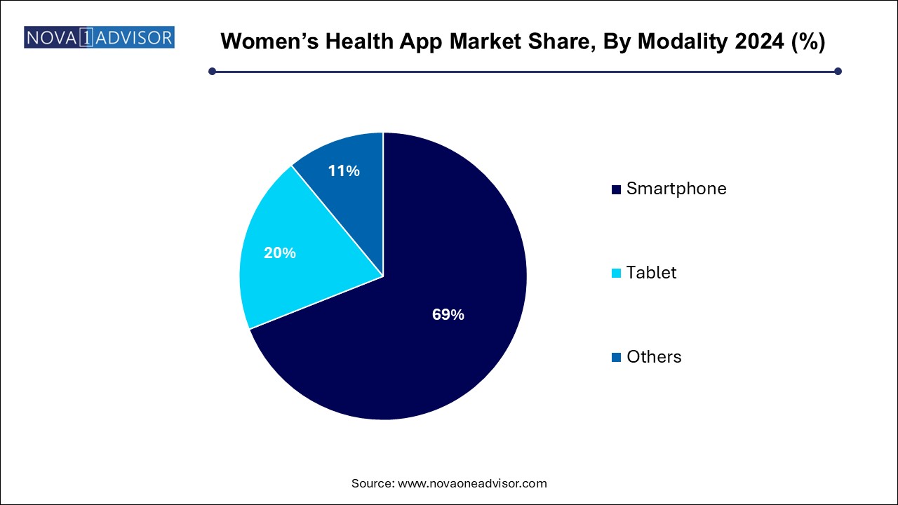 Women’s Health App Market Share, By Modality 2024 (%)